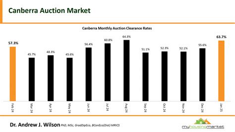 14 May 2022 Canberra Auction Results .